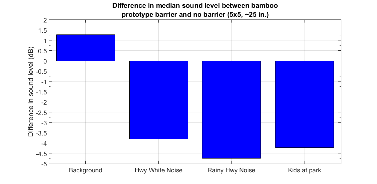 Noise reduction from Bamboo test model