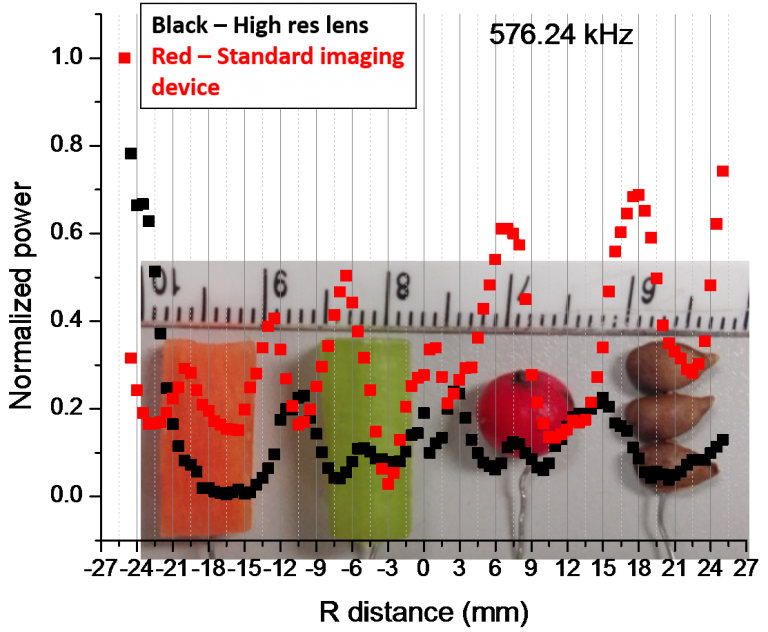 High res lens (black) detects the four organic objects. Standard device (Red) could not detect all organic objects