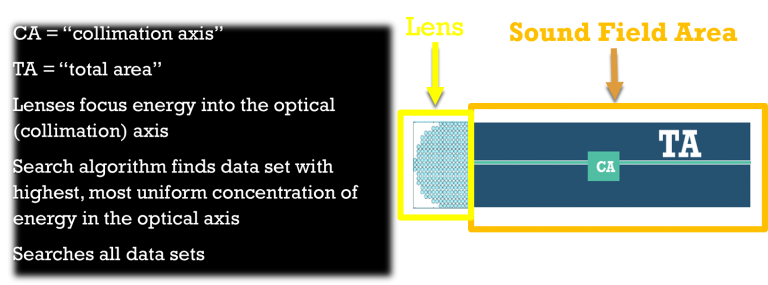 Example setup of a lens that focuses energy to a small area (hotspot) and applying the search algorithm
